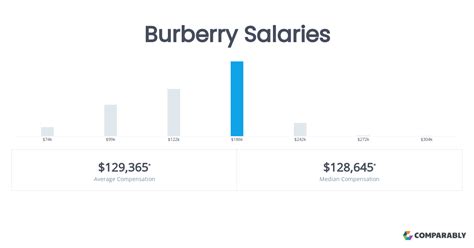 burberry general manager salary|Burberry General Manager Salary (Jun.